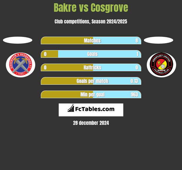 Bakre vs Cosgrove h2h player stats