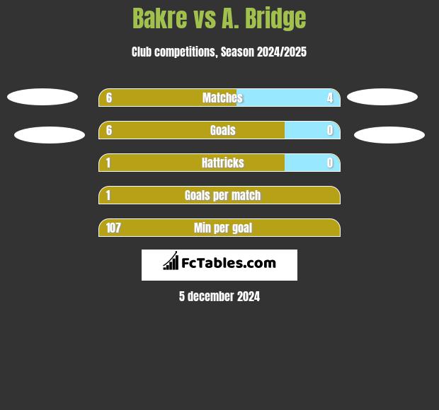 Bakre vs A. Bridge h2h player stats