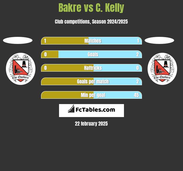 Bakre vs C. Kelly h2h player stats