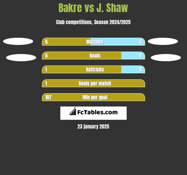 Bakre vs J. Shaw h2h player stats