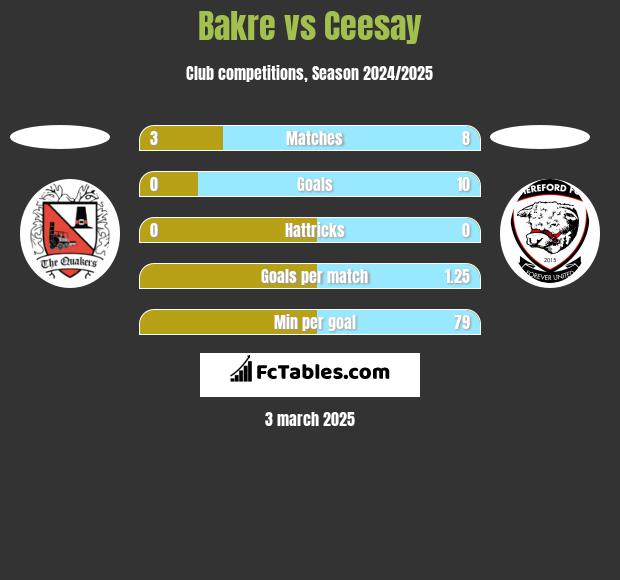 Bakre vs Ceesay h2h player stats