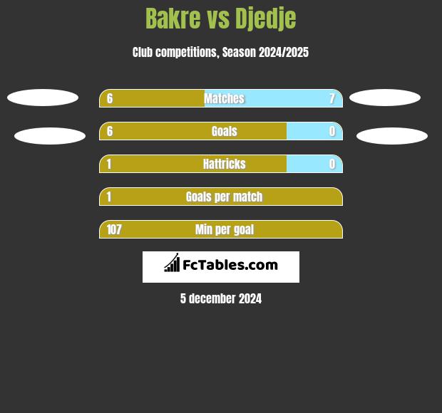 Bakre vs Djedje h2h player stats