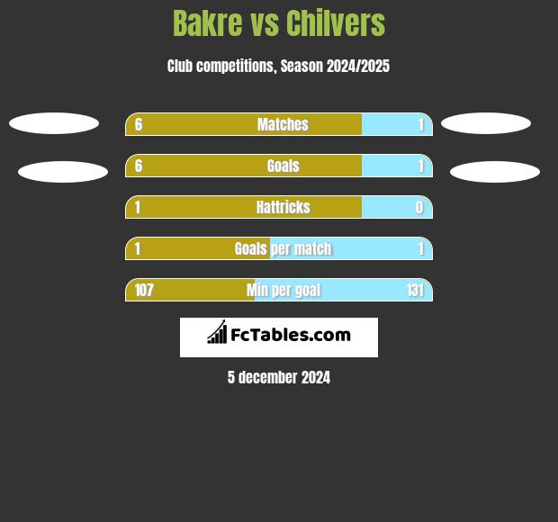 Bakre vs Chilvers h2h player stats