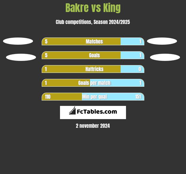 Bakre vs King h2h player stats