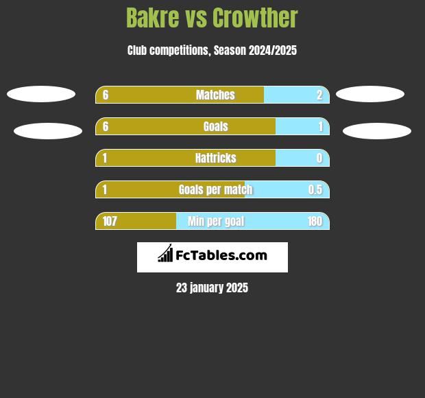 Bakre vs Crowther h2h player stats