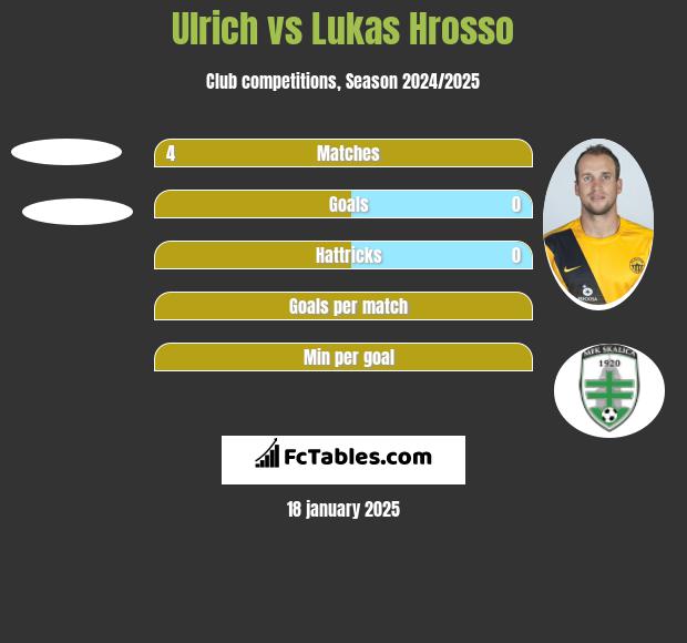 Ulrich vs Lukas Hrosso h2h player stats