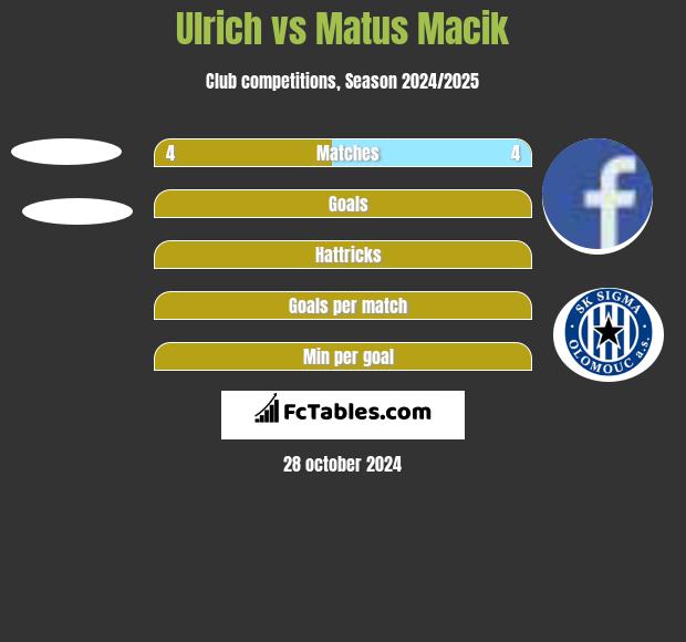 Ulrich vs Matus Macik h2h player stats