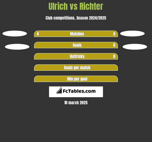 Ulrich vs Richter h2h player stats