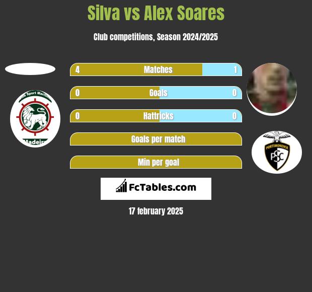 Silva vs Alex Soares h2h player stats