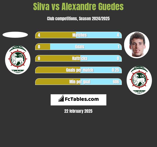 Silva vs Alexandre Guedes h2h player stats