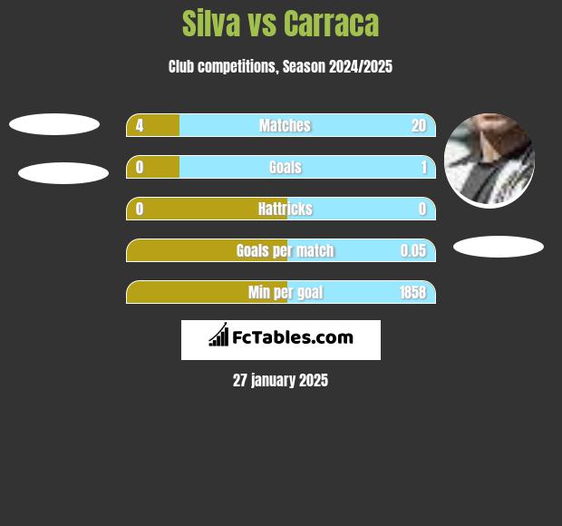 Silva vs Carraca h2h player stats