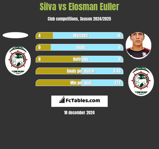 Silva vs Elosman Euller h2h player stats