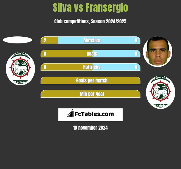 Silva vs Fransergio h2h player stats