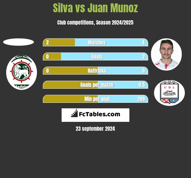 Silva vs Juan Munoz h2h player stats