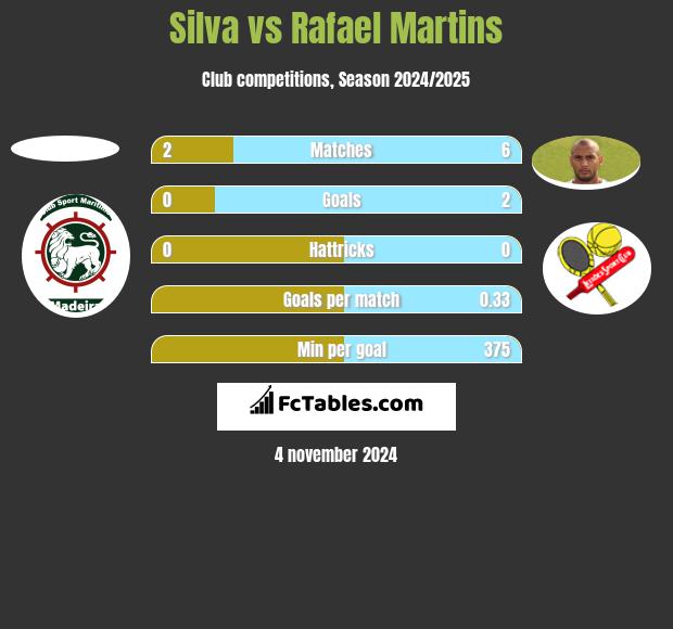 Silva vs Rafael Martins h2h player stats