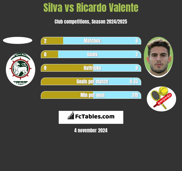 Silva vs Ricardo Valente h2h player stats