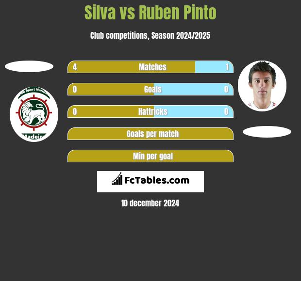 Silva vs Ruben Pinto h2h player stats