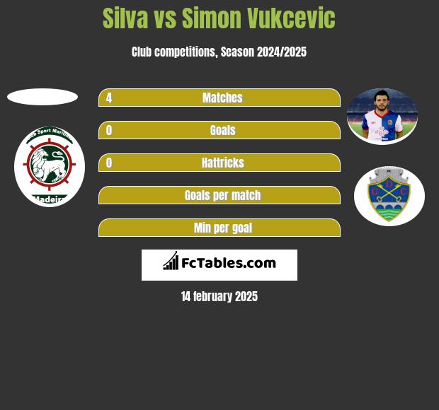 Silva vs Simon Vukcevic h2h player stats