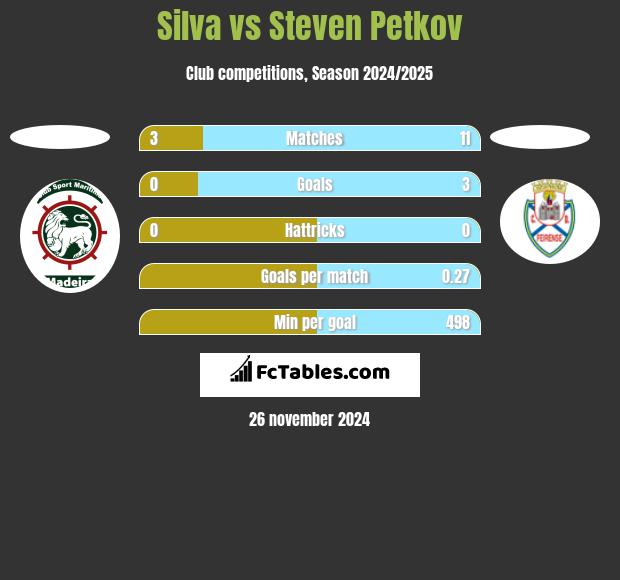 Silva vs Steven Petkov h2h player stats