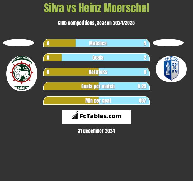 Silva vs Heinz Moerschel h2h player stats