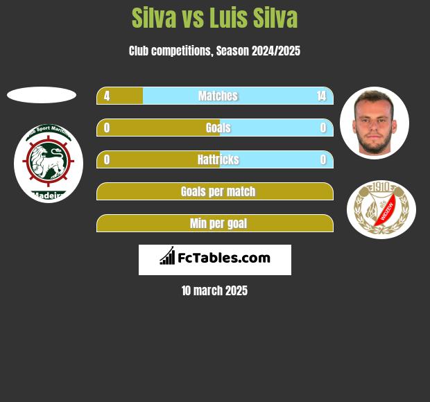 Silva vs Luis Silva h2h player stats