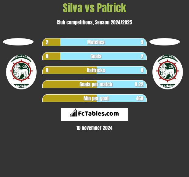 Silva vs Patrick h2h player stats