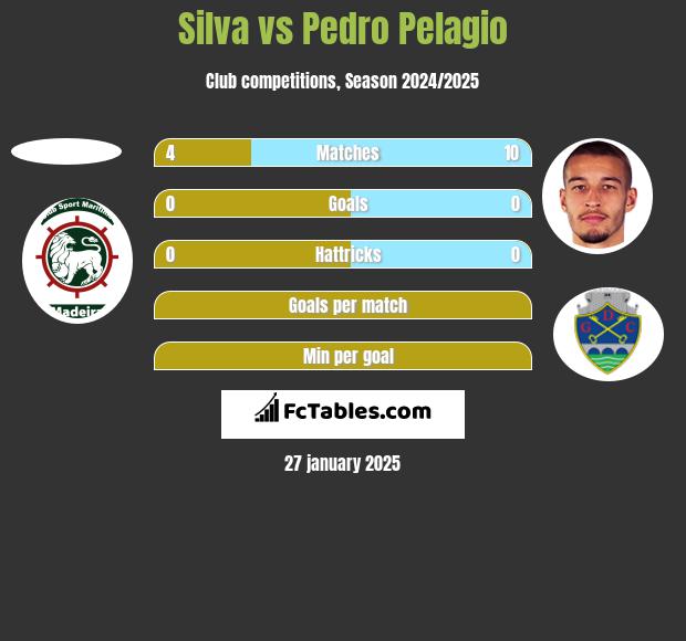 Silva vs Pedro Pelagio h2h player stats