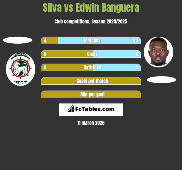 Silva vs Edwin Banguera h2h player stats