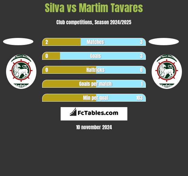 Silva vs Martim Tavares h2h player stats