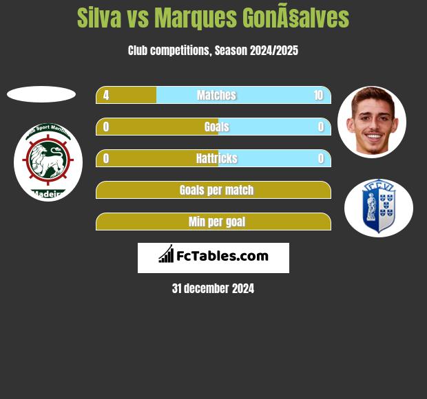 Silva vs Marques GonÃ§alves h2h player stats