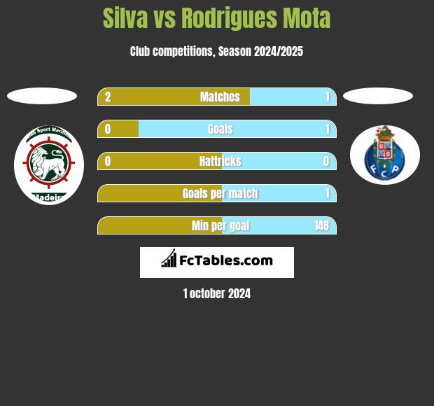 Silva vs Rodrigues Mota h2h player stats