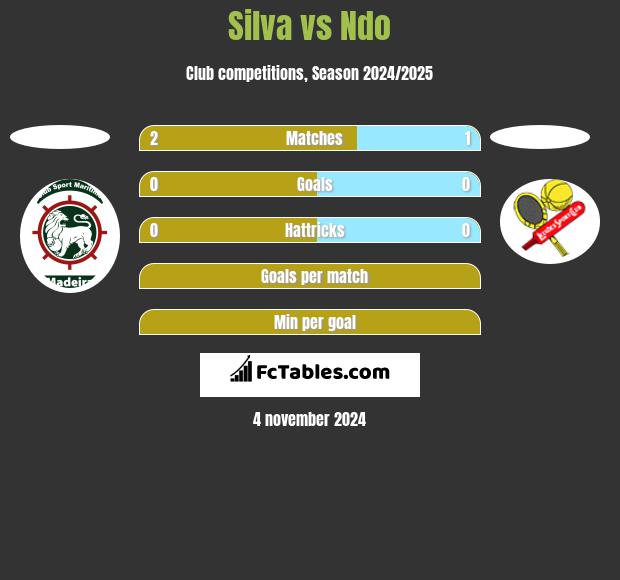 Silva vs Ndo h2h player stats