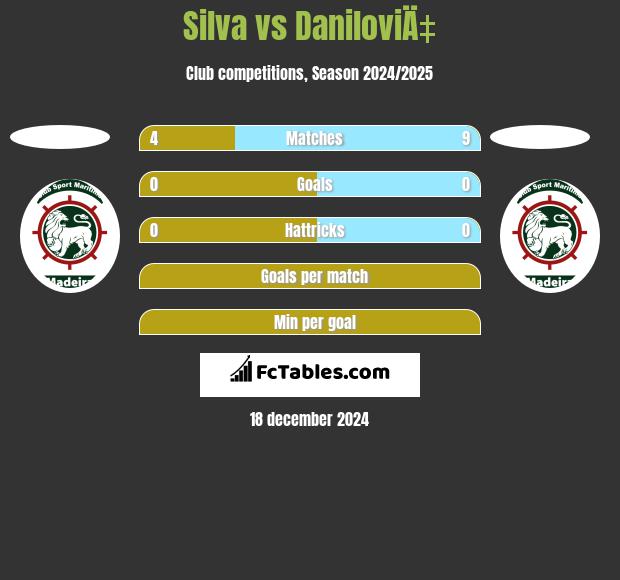 Silva vs DaniloviÄ‡ h2h player stats