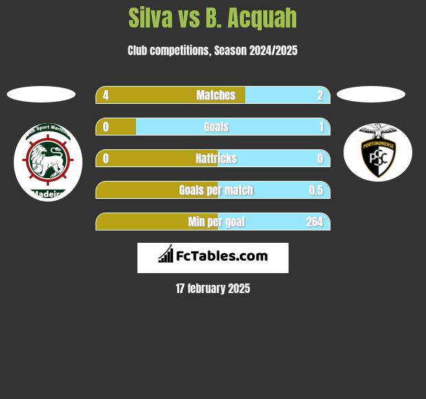 Silva vs B. Acquah h2h player stats