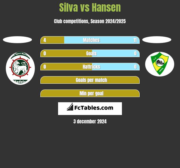 Silva vs Hansen h2h player stats