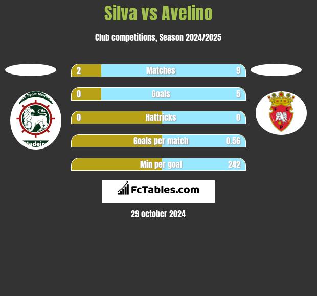 Silva vs Avelino h2h player stats