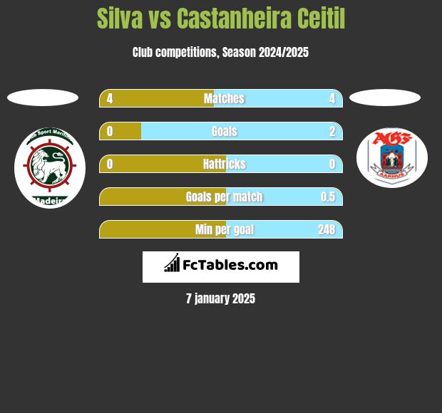 Silva vs Castanheira Ceitil h2h player stats