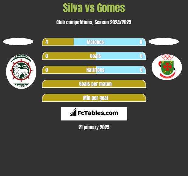 Silva vs Gomes h2h player stats