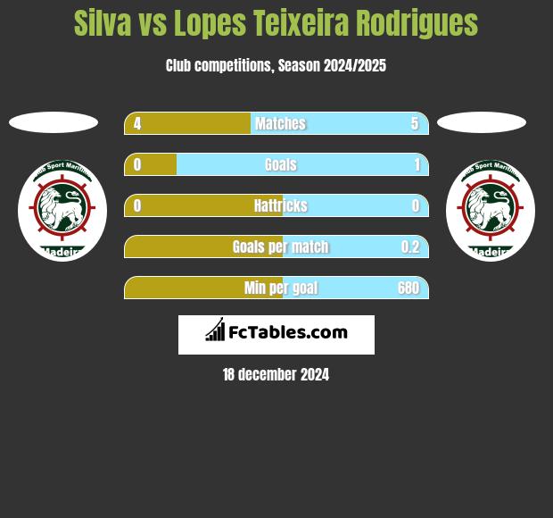 Silva vs Lopes Teixeira Rodrigues h2h player stats