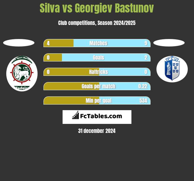 Silva vs Georgiev Bastunov h2h player stats