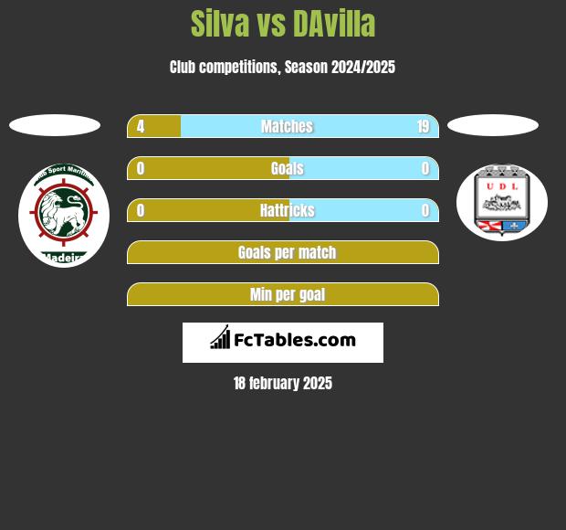 Silva vs DAvilla h2h player stats