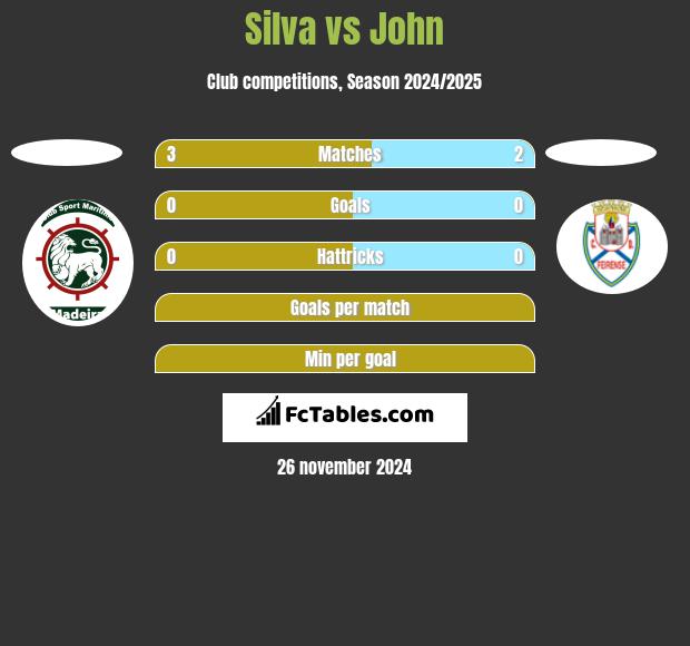 Silva vs John h2h player stats