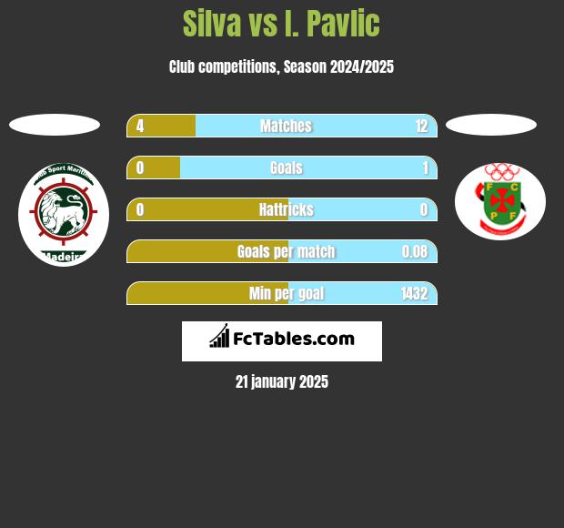 Silva vs I. Pavlic h2h player stats