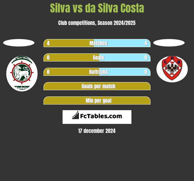 Silva vs da Silva Costa h2h player stats