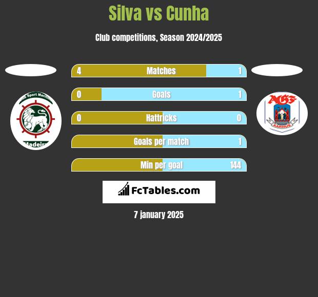 Silva vs Cunha h2h player stats