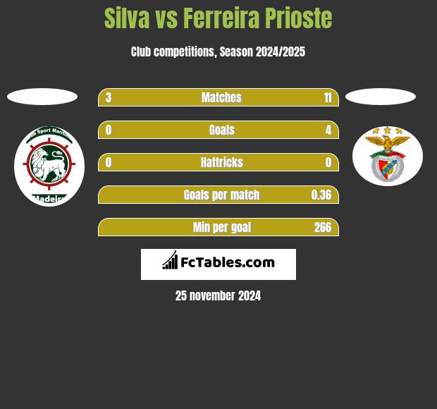 Silva vs Ferreira Prioste h2h player stats