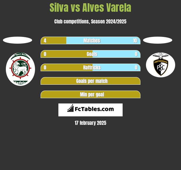 Silva vs Alves Varela h2h player stats