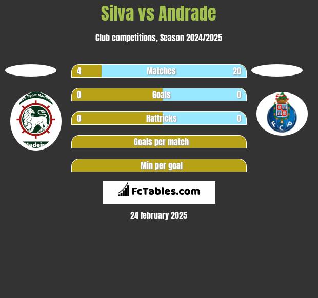 Silva vs Andrade h2h player stats