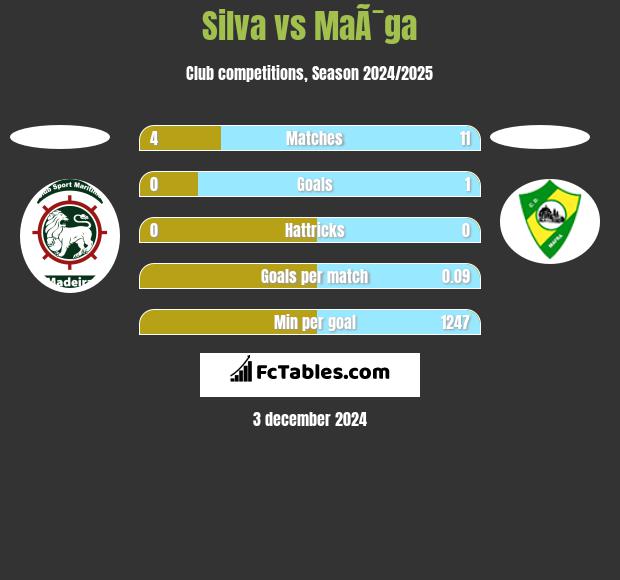 Silva vs MaÃ¯ga h2h player stats