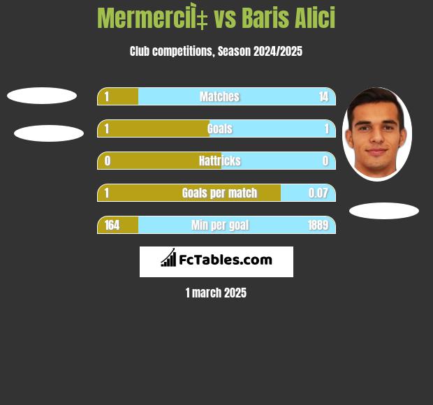 MermerciÌ‡ vs Baris Alici h2h player stats